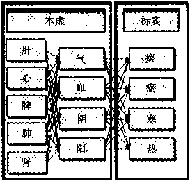 第一節(jié) 難治性疾病的治療思路